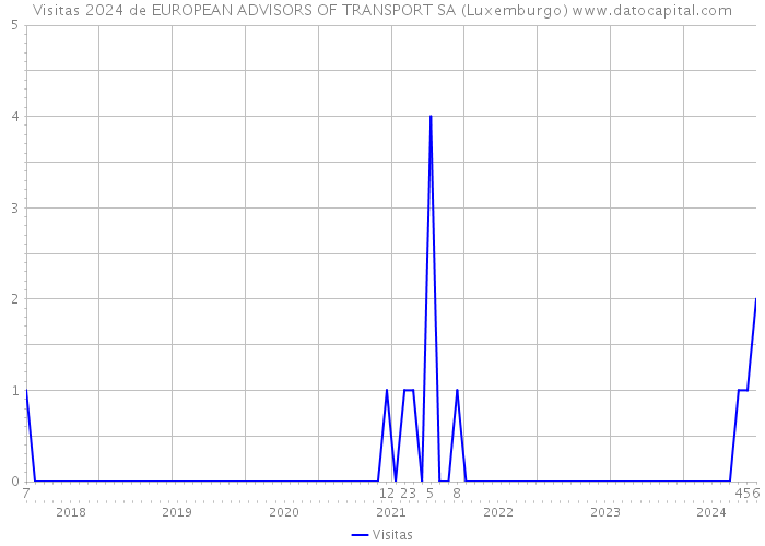 Visitas 2024 de EUROPEAN ADVISORS OF TRANSPORT SA (Luxemburgo) 