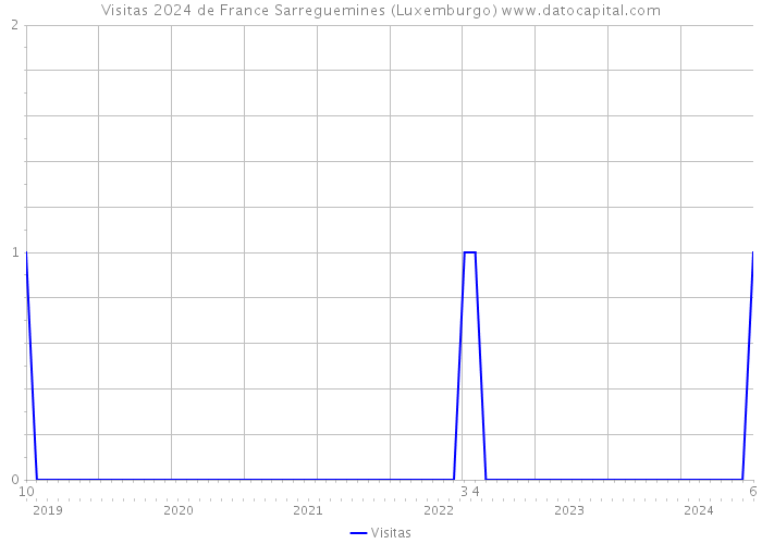 Visitas 2024 de France Sarreguemines (Luxemburgo) 