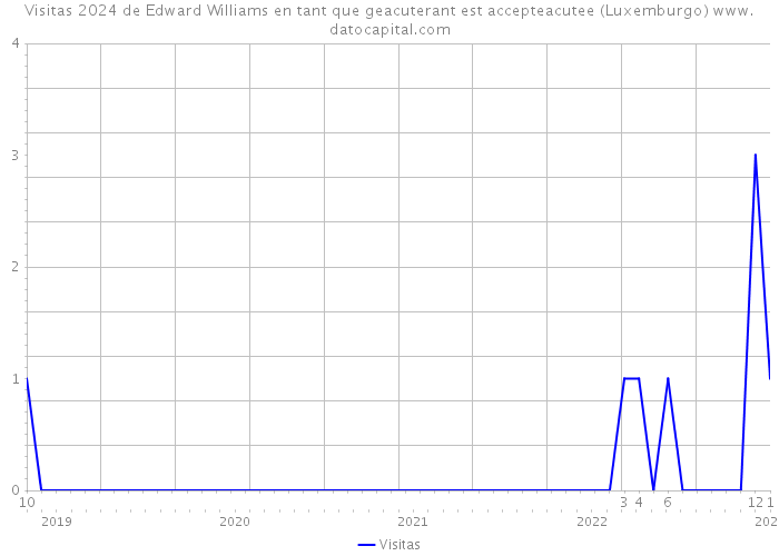Visitas 2024 de Edward Williams en tant que geacuterant est accepteacutee (Luxemburgo) 