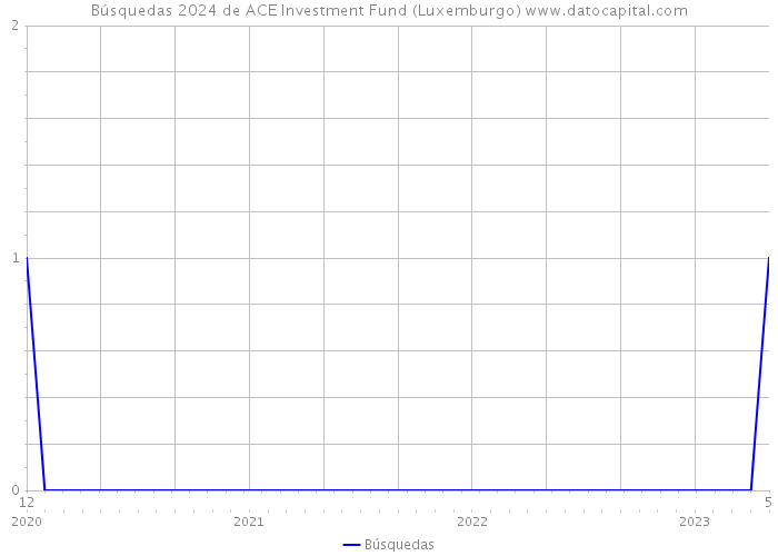 Búsquedas 2024 de ACE Investment Fund (Luxemburgo) 