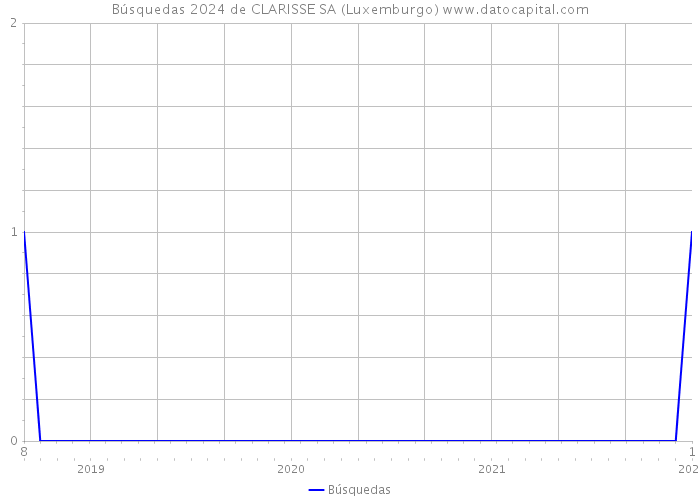 Búsquedas 2024 de CLARISSE SA (Luxemburgo) 
