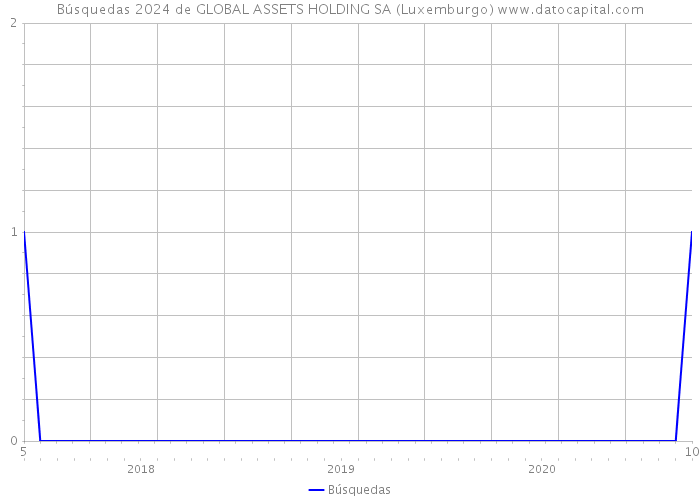 Búsquedas 2024 de GLOBAL ASSETS HOLDING SA (Luxemburgo) 