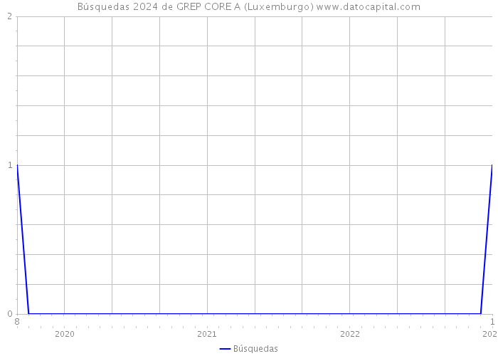 Búsquedas 2024 de GREP CORE A (Luxemburgo) 