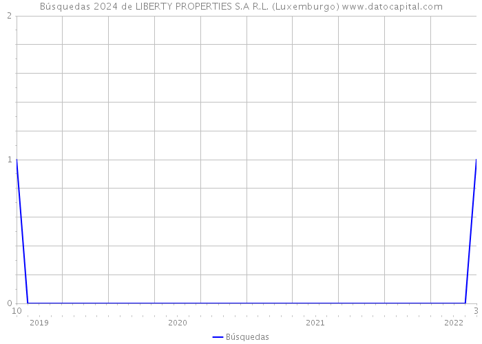 Búsquedas 2024 de LIBERTY PROPERTIES S.A R.L. (Luxemburgo) 