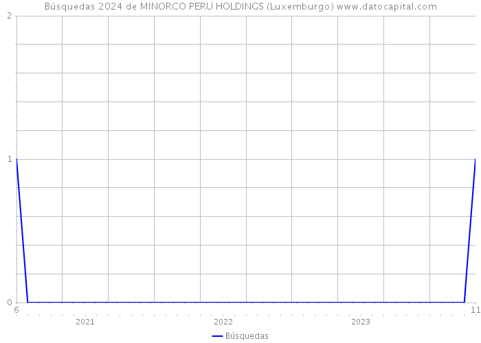 Búsquedas 2024 de MINORCO PERU HOLDINGS (Luxemburgo) 