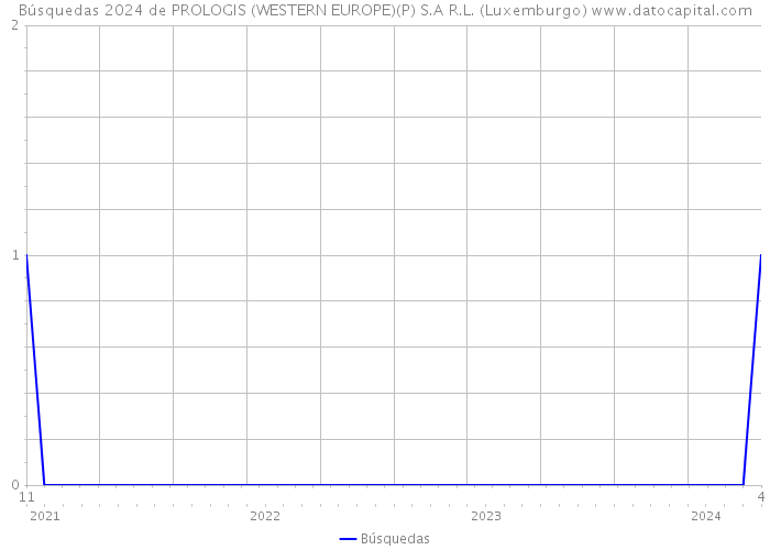 Búsquedas 2024 de PROLOGIS (WESTERN EUROPE)(P) S.A R.L. (Luxemburgo) 