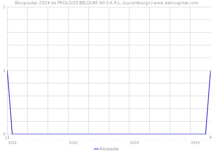 Búsquedas 2024 de PROLOGIS BELGIUM XIII S.A R.L. (Luxemburgo) 
