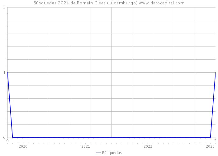 Búsquedas 2024 de Romain Clees (Luxemburgo) 