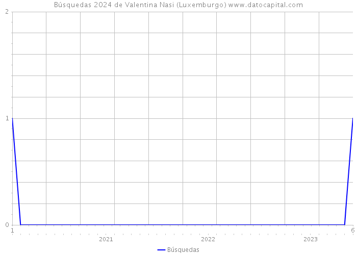 Búsquedas 2024 de Valentina Nasi (Luxemburgo) 