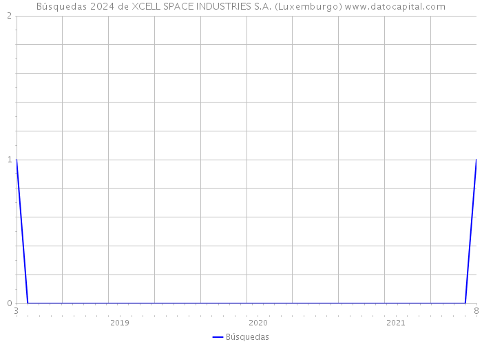 Búsquedas 2024 de XCELL SPACE INDUSTRIES S.A. (Luxemburgo) 