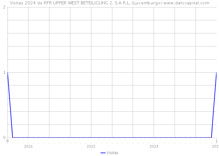Visitas 2024 de RFR UPPER WEST BETEILIGUNG 2. S.A R.L. (Luxemburgo) 