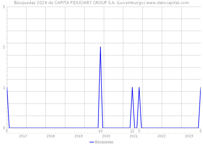Búsquedas 2024 de CAPITA FIDUCIARY GROUP S.A. (Luxemburgo) 