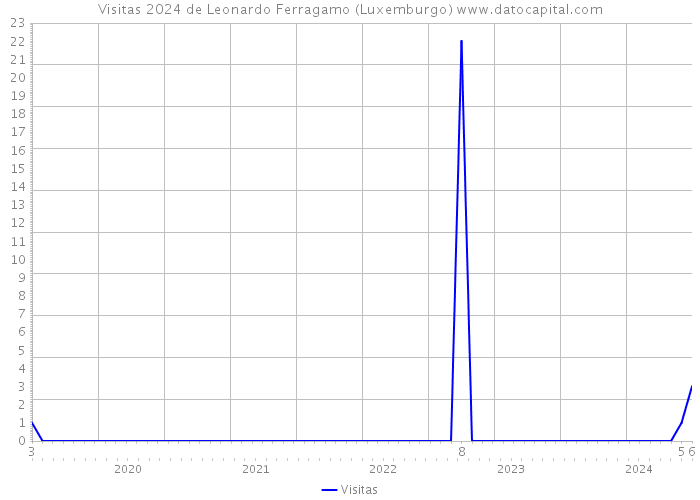 Visitas 2024 de Leonardo Ferragamo (Luxemburgo) 