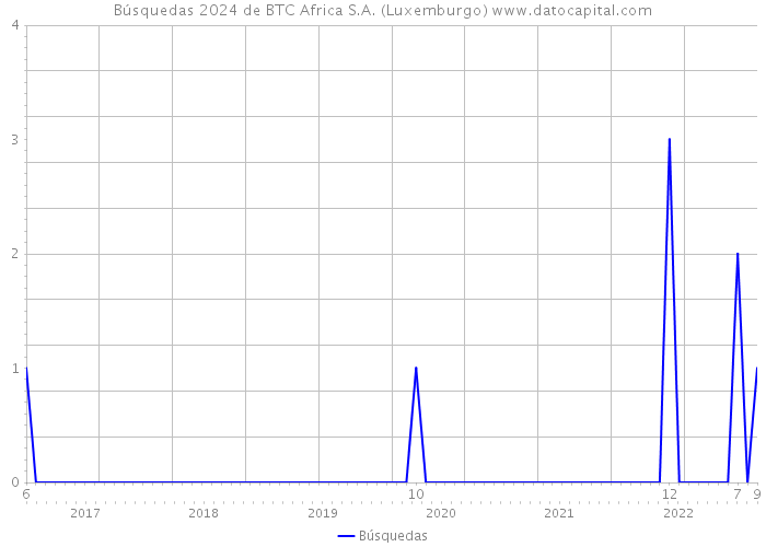 Búsquedas 2024 de BTC Africa S.A. (Luxemburgo) 