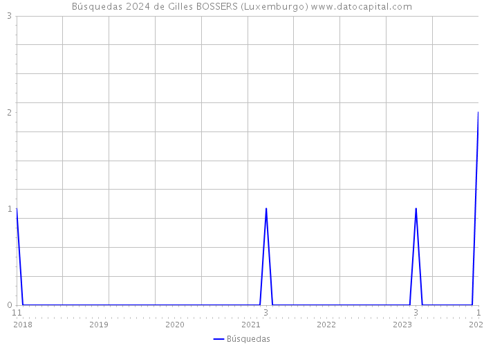 Búsquedas 2024 de Gilles BOSSERS (Luxemburgo) 