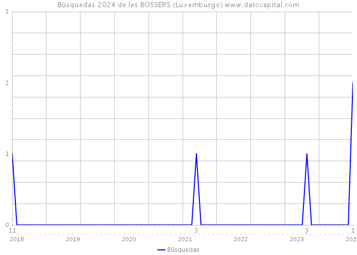 Búsquedas 2024 de les BOSSERS (Luxemburgo) 