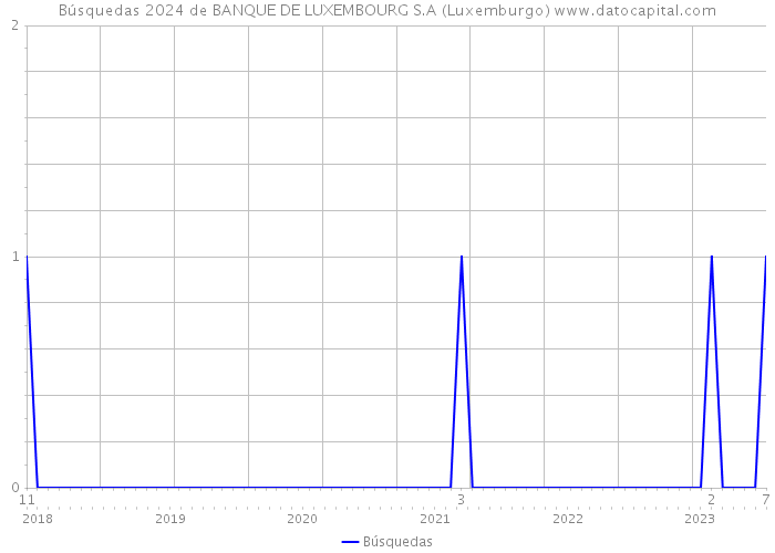 Búsquedas 2024 de BANQUE DE LUXEMBOURG S.A (Luxemburgo) 