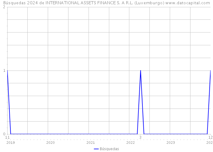 Búsquedas 2024 de INTERNATIONAL ASSETS FINANCE S. A R.L. (Luxemburgo) 