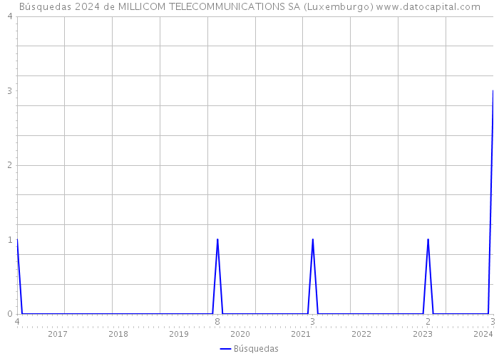 Búsquedas 2024 de MILLICOM TELECOMMUNICATIONS SA (Luxemburgo) 