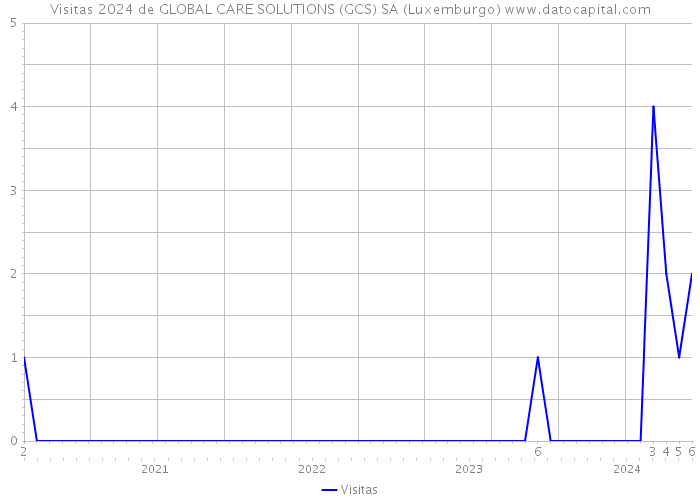 Visitas 2024 de GLOBAL CARE SOLUTIONS (GCS) SA (Luxemburgo) 