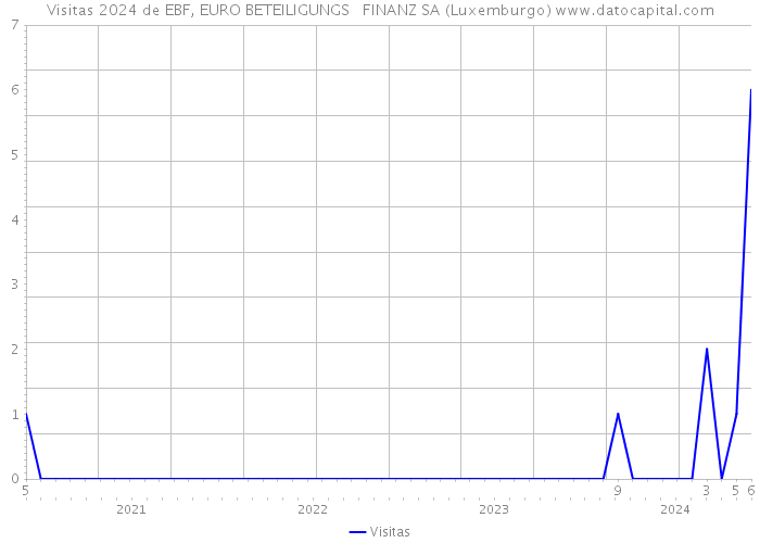 Visitas 2024 de EBF, EURO BETEILIGUNGS + FINANZ SA (Luxemburgo) 
