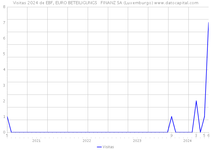 Visitas 2024 de EBF, EURO BETEILIGUNGS + FINANZ SA (Luxemburgo) 