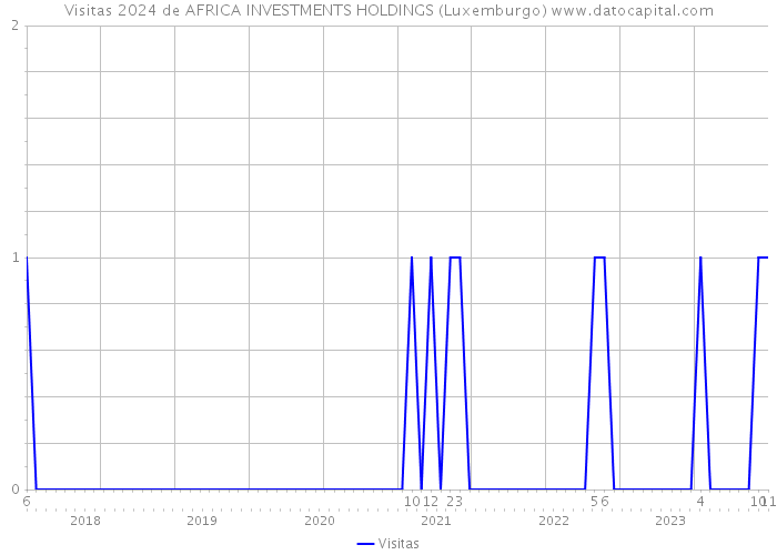 Visitas 2024 de AFRICA INVESTMENTS HOLDINGS (Luxemburgo) 