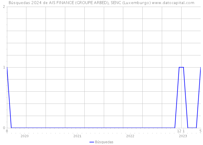 Búsquedas 2024 de AIS FINANCE (GROUPE ARBED), SENC (Luxemburgo) 