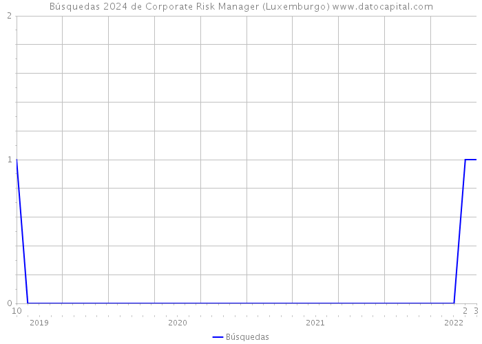 Búsquedas 2024 de Corporate Risk Manager (Luxemburgo) 