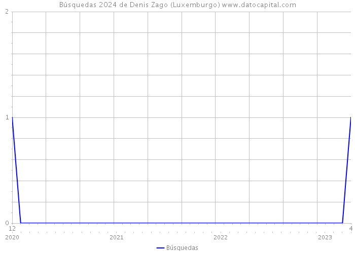 Búsquedas 2024 de Denis Zago (Luxemburgo) 