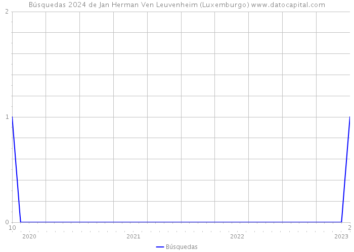Búsquedas 2024 de Jan Herman Ven Leuvenheim (Luxemburgo) 