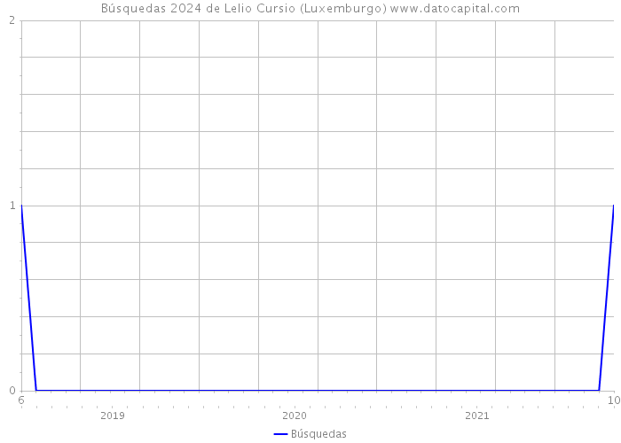 Búsquedas 2024 de Lelio Cursio (Luxemburgo) 