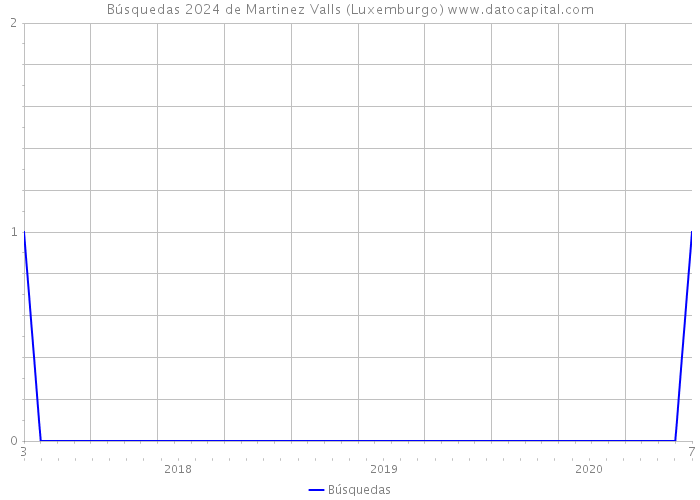 Búsquedas 2024 de Martinez Valls (Luxemburgo) 