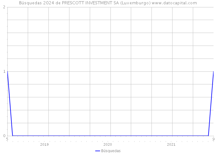 Búsquedas 2024 de PRESCOTT INVESTMENT SA (Luxemburgo) 