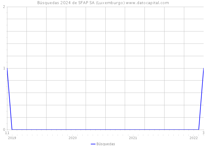 Búsquedas 2024 de SFAP SA (Luxemburgo) 