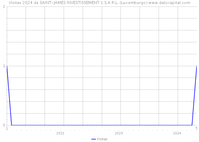 Visitas 2024 de SAINT-JAMES INVESTISSEMENT 1 S.A R.L. (Luxemburgo) 