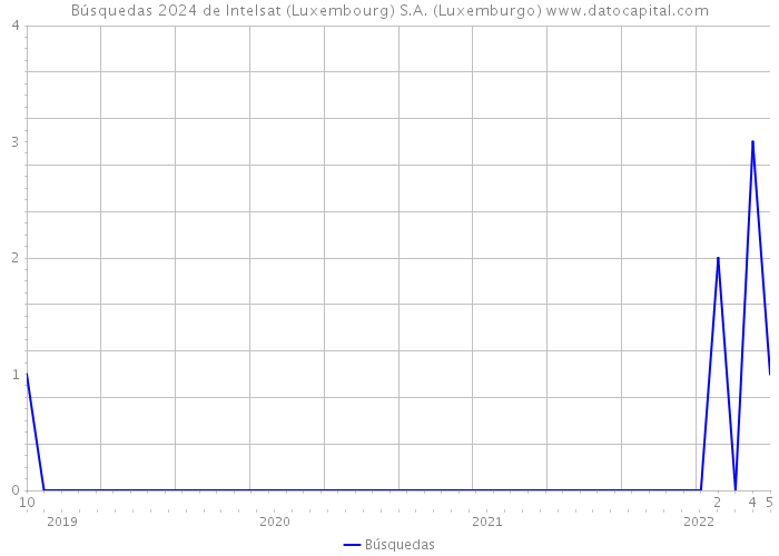 Búsquedas 2024 de Intelsat (Luxembourg) S.A. (Luxemburgo) 