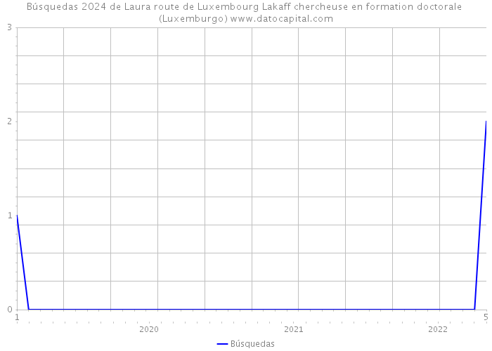 Búsquedas 2024 de Laura route de Luxembourg Lakaff chercheuse en formation doctorale (Luxemburgo) 
