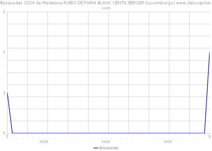 Búsquedas 2024 de Madalena RUBIO DE FARIA BLANC GENTIL BERGER (Luxemburgo) 