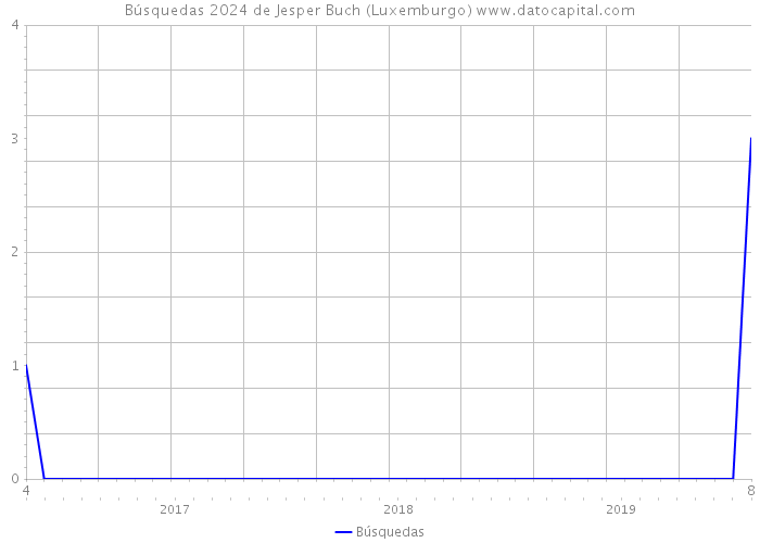 Búsquedas 2024 de Jesper Buch (Luxemburgo) 