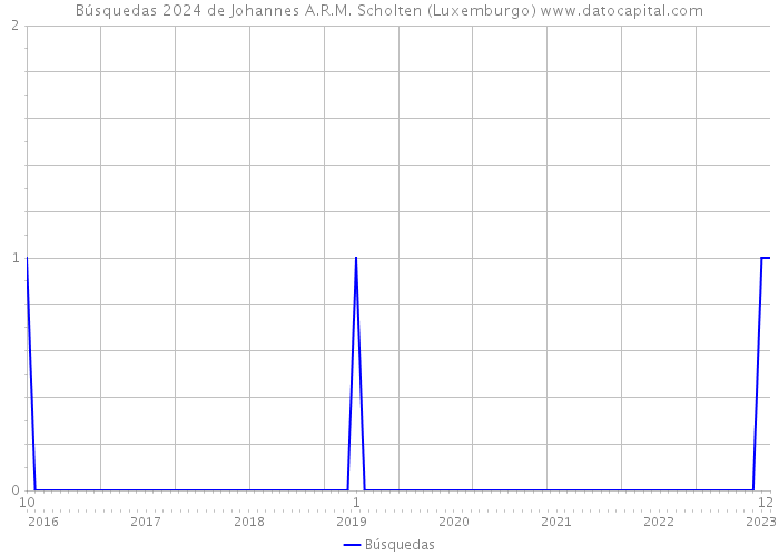 Búsquedas 2024 de Johannes A.R.M. Scholten (Luxemburgo) 