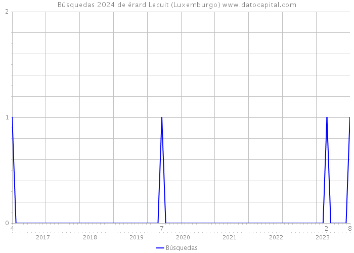 Búsquedas 2024 de érard Lecuit (Luxemburgo) 