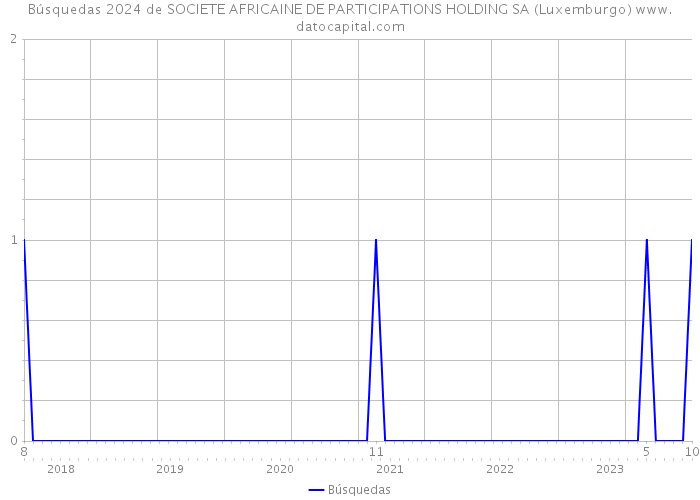 Búsquedas 2024 de SOCIETE AFRICAINE DE PARTICIPATIONS HOLDING SA (Luxemburgo) 