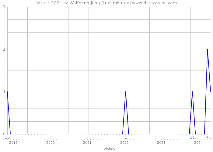 Visitas 2024 de Wolfgang Jung (Luxemburgo) 