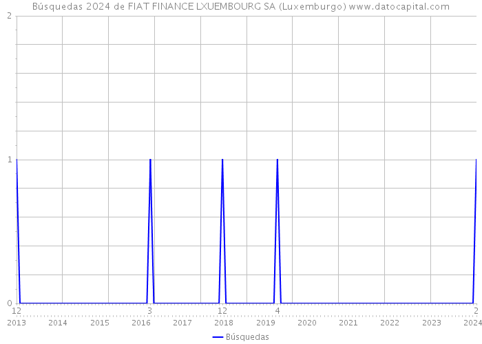 Búsquedas 2024 de FIAT FINANCE LXUEMBOURG SA (Luxemburgo) 