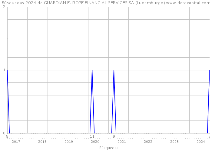 Búsquedas 2024 de GUARDIAN EUROPE FINANCIAL SERVICES SA (Luxemburgo) 
