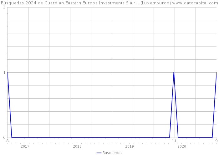 Búsquedas 2024 de Guardian Eastern Europe Investments S.à r.l. (Luxemburgo) 