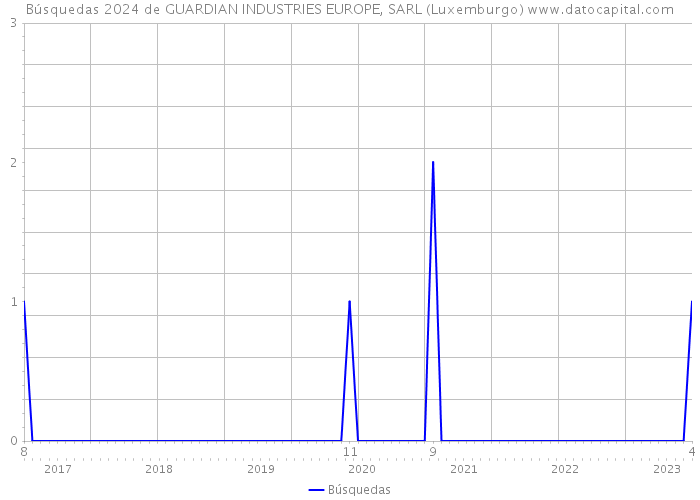 Búsquedas 2024 de GUARDIAN INDUSTRIES EUROPE, SARL (Luxemburgo) 
