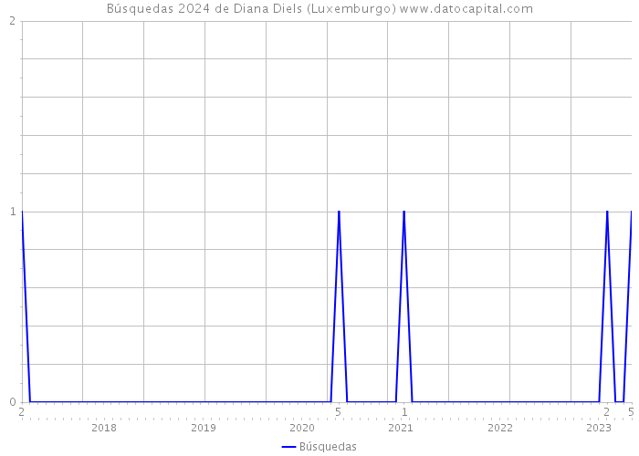 Búsquedas 2024 de Diana Diels (Luxemburgo) 