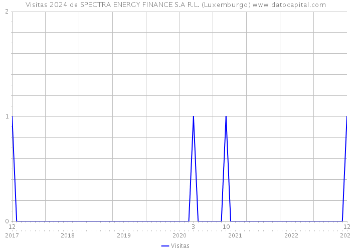Visitas 2024 de SPECTRA ENERGY FINANCE S.A R.L. (Luxemburgo) 